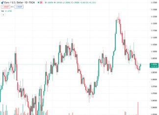 The downward movement of EURUSD at 1.09056 is losing strength, according to UOB.