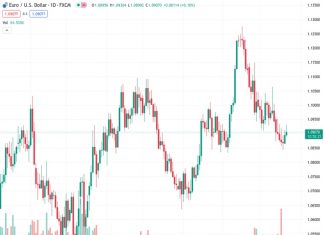 Societe Generale warns that the Euro to US Dollar exchange rate’s recovery may not last long if the preliminary August Purchasing Managers’ Index (PMI) data fails to meet expectations.