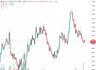 Scotiabank suggests that the EURUSD at 1.08831 has potential for a stronger upward trend.