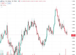 The EURUSD currency pair, currently at 1.08453, loses its initial upward movement and retreats towards the 1.0930 area.