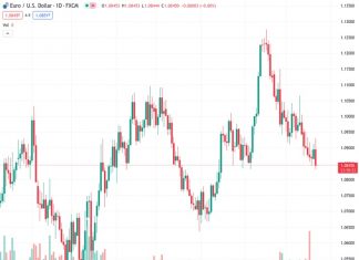 The EURUSD pair, currently trading at 1.08459, experiences a decline of 0.43%, hitting its lowest point for the month at 1.0832. The focus now shifts towards the 200-day Moving Average.