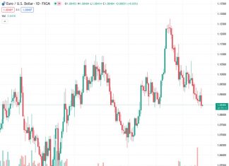 The EURUSD pair is currently stable at a rate of 1.08475, following a significant decline over the past month after crossing below the 100-day moving average. According to Nehcap’s perspective, a rebound is anticipated as a correction to the downward movement.