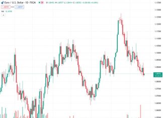 The EURUSD currency pair, trading at a rate of 1.08532, is rebounding from a low point not seen in 10 weeks. This recovery comes after experiencing the largest daily decline in a month, and the pair is now stabilizing.