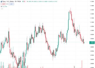 The EURUSD currency pair, currently at 1.08622, has the potential to fall below 1.0800, according to UOB.