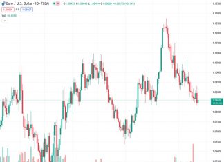 Commerzbank advises against rushing to sell Euros despite lower-than-anticipated PMI data for the EURUSD at 1.08628.