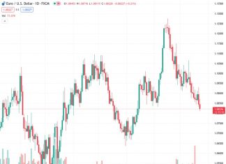 ING is looking for the next support level for the EURUSD at 1.0800, with the current price at 1.08226.