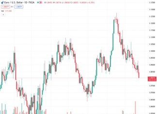 According to Scotiabank, the EURUSD currency pair is displaying weakness around the 1.08061 level, resulting in a soft technical outlook in the mid to upper 1.08s.