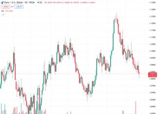 The EURUSD currency pair is experiencing additional selling force, leading to a challenge of the 1.0800 level.