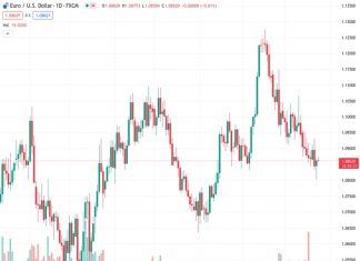 The EURUSD currency pair, currently trading at 1.08603, has started to move in the opposite direction after a period of correcting its recent decline to a 10-week low. However, it seems to be lacking strength and momentum in recent times. According to the view of @nehcap, it is anticipated that there will be a limit to the downside potential.