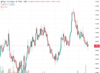 ING suggests that the EURUSD pair, currently trading at 1.08567, is likely to move towards the 1.0800 level again.