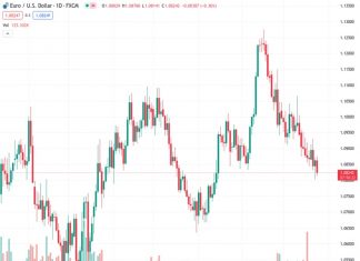 According to Scotiabank, if the EURUSD pair rises above 1.09, it would provide the Euro with a slight increase in upward momentum.