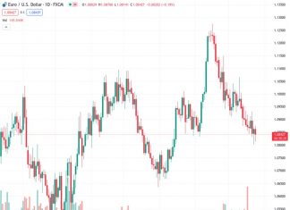 The EURUSD pair, currently at a value of 1.08416, continues its decline and returns to the 1.0810 level.