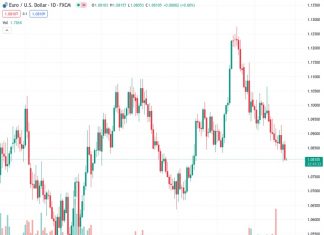 The EURUSD pair fell by over 0.50% to around 1.0810, close to the 200-day SMA.