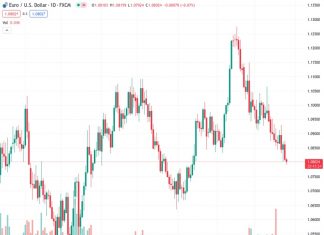 The #EURUSD currency pair is still experiencing a downturn at a rate of 1.08036, reaching its lowest point in several days. This decline has continued for two days in a row.