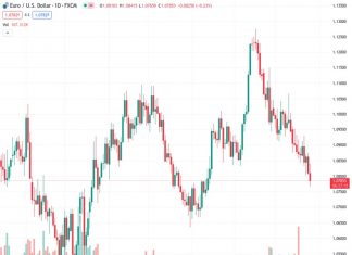 Danske Bank predicts that the Dollar will continue to gain momentum, as indicated by the current exchange rate of EURUSD at 1.07843.