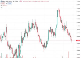 The European Union’s currency against the United States Dollar, with a current value of 1.07941, dropped below the 200-day Simple Moving Average (SMA) at 1.0800 and reached around the 1.0795 level to end the week.