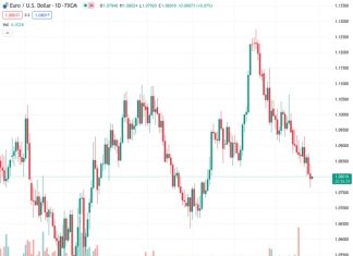 The EUR/USD pair, currently trading at 1.07974, is experiencing a lack of clear trends as it has decreased consistently for the past six weeks.