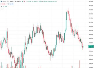 There is a possibility of the EURUSD currency pair falling to 1.0730 in the near future, according to UOB. The current exchange rate is 1.08144.