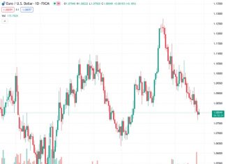 The EURUSD currency pair, trading at a rate of 1.08082, bounces back after experiencing losses for two days in a row.