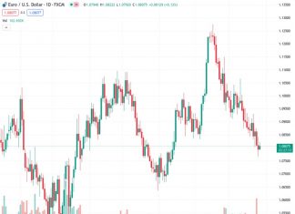The value of EURUSD reached close to 1.0810, surpassing the 200-day SMA (Simple Moving Average) of 1.0805.
