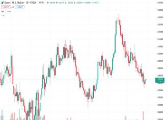 The EURUSD pair, currently trading at 1.08268, has slightly increased in value following a decline over the past two days. This uptick comes after reaching its lowest point in 11 weeks.
