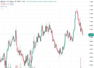 The EURUSD currency pair, currently at a rate of 1.09394, has rebounded from a declining support line that has been in place for the past three weeks. This rebound is a part of a bullish chart pattern known as a falling wedge. The perspective of Nehcap suggests that this rebound is a corrective bounce and is expected to continue.