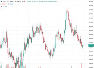 The EURUSD pair, currently at a rate of 1.08281, continues to show a lack of excitement after rebounding from a support line that has been rising for the past 5.5 months. It has now retraced from its recent intraday high. According to the opinion of @nehcap, there is not much potential for upward movement.