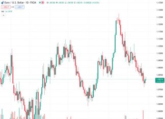 The EURUSD pair is making efforts to consolidate in the short term around the level of 1.08209, according to UOB.