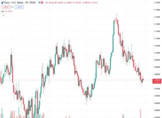 On a four-hour chart, the EURUSD currency pair is currently trading at 1.08106 and remains below both the 50-day and 100-day Exponential Moving Averages (EMAs).