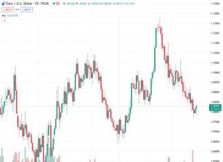 The EURUSD currency pair, currently at 1.08199, is unable to maintain its position above the 1.0800 level.