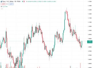 The Euro to US Dollar exchange rate, at a value of 1.08713, was influenced by Job Openings in the US falling short of expectations, along with a decrease in Consumer Confidence.