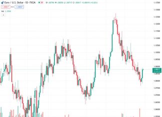 The EURUSD currency pair, currently trading at 1.08822, is seeing increased strength near the 1.0880 level due to the weakening of the USD.