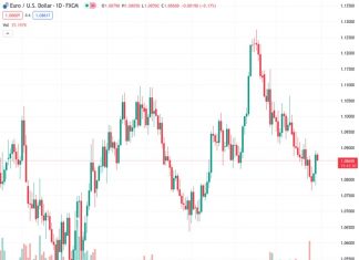 The EURUSD currency pair, currently trading at 1.08608, is seeing a decrease in its previously significant daily gains over the past seven weeks. According to the perspective of @nehcap, a slight decline in value is anticipated.