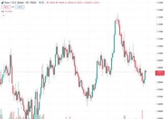 According to UOB, the EURUSD pair at 1.08726 is experiencing reduced downward pressure.
