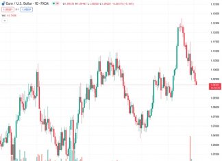 The EURUSD pair at a rate of 1.09235 continues its defensive stance for the fourth consecutive day and lingers close to a low point seen over several weeks.