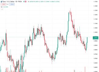 The bullish momentum of EURUSD at 1.09424 remains unchanged for the week.