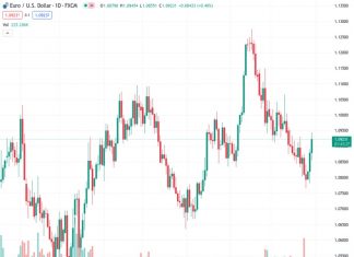 The EURUSD currency pair, with a current trading rate of 1.09234, has now increased to 1.0919 by 0.36%. This rise in value is due to discouraging employment and GDP data in the United States, which indicates that the Federal Reserve might delay any planned interest rate increases.