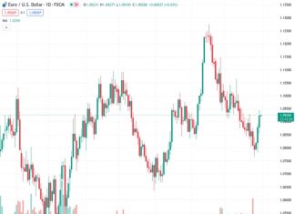 The EURUSD currency pair is fluctuating at its highest level in two weeks after a three-day upward trend.