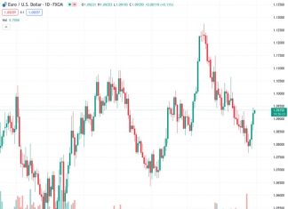 The EURUSD currency pair is still in a positive position, trading at its highest level in 12 days at a rate of 1.09334. However, analyst Nehcap believes that there is a possibility of the currency pair experiencing a decrease in value in the future.