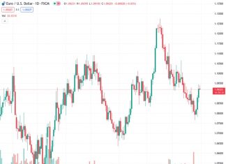 The EURUSD currency pair, currently trading at 1.09190, is maintaining its recent gains and staying above a two-week high reached on Wednesday.