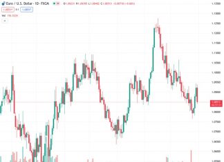The EURUSD currency pair experiences a significant drop after gaining ground for three consecutive days.