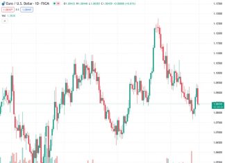 The EURUSD exchange rate stands at 1.08433, with US PCE inflation meeting expectations but indicating a slight increase. Additionally, the number of Initial Jobless Claims is lower than anticipated, making the Federal Reserve’s interest rate decision more complicated.