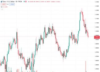According to UOB, the EURUSD pair could potentially decline to the 1.0865 level after reaching 1.09393.