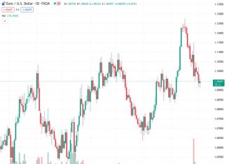 The EURUSD currency pair, which was initially at 1.09444, decreases to 1.0912 but then recovers before falling below 1.0900. It is currently being traded at 1.0942, showing a slight increase of 0.04% on Thursday.