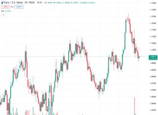 The EURUSD currency pair, currently at 1.09520, is experiencing a decrease in momentum after rebounding from a low point that has not been seen in the past month. This comes just before the release of important economic data from the European Union and the United States.