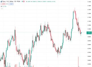 There is a slight increase in people buying EURUSD at a rate of 1.09593 for the second day in a row, but there is not a strong belief in a significant price rise.