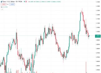 The EURUSD currency pair, currently trading at 1.09544, is receiving increased buying interest as it continues its recovery from the previous day’s bounce off the 100-day moving average. However, the expert view is that there is a limit to the potential gains in the near future.