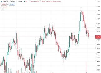 ING predicts that the EURUSD currency pair, currently trading at 1.09451, will likely face a test of important support levels at 1.0900 and 1.0850 due to the release of better-than-expected Non-Farm Payroll data.