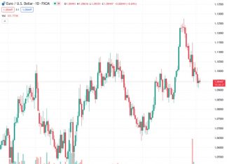 CIBC believes that the Euro will continue to face selling pressure in the near future at the current exchange rate of 1.09453 for EUR/USD.