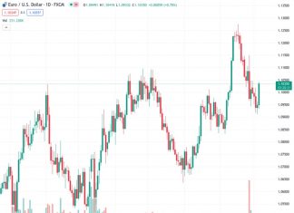 Rabobank predicts that the EUR/USD currency pair, currently trading at 1.10351, will decline to around 1.08 over a three-month period.